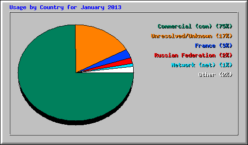 Usage by Country for January 2013