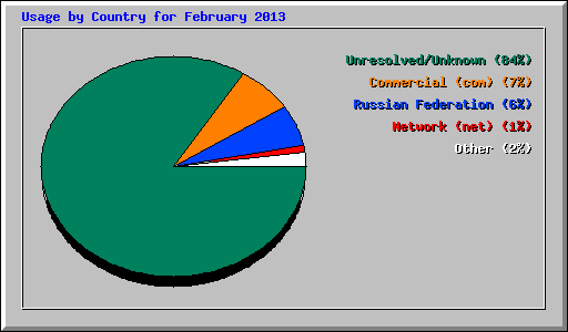 Usage by Country for February 2013