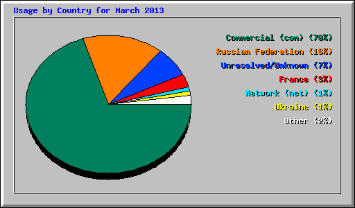 Usage by Country for March 2013