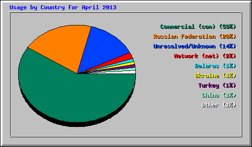 Usage by Country for April 2013