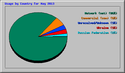Usage by Country for May 2013