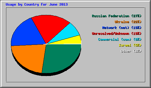 Usage by Country for June 2013