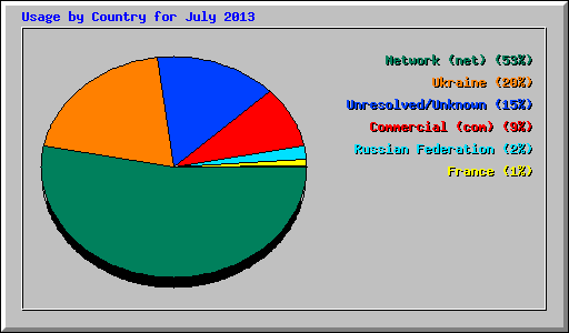 Usage by Country for July 2013