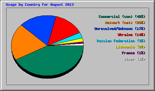 Usage by Country for August 2013