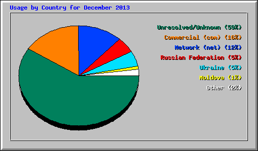 Usage by Country for December 2013