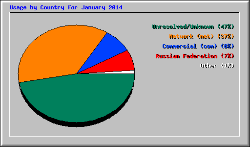 Usage by Country for January 2014