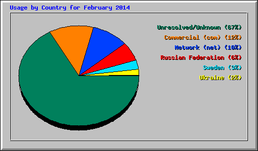 Usage by Country for February 2014