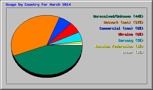 Usage by Country for March 2014