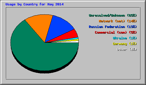 Usage by Country for May 2014