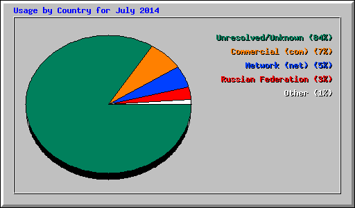 Usage by Country for July 2014