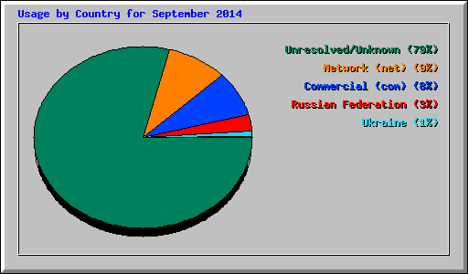 Usage by Country for September 2014