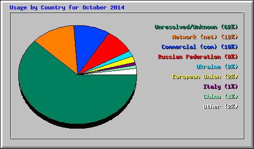 Usage by Country for October 2014