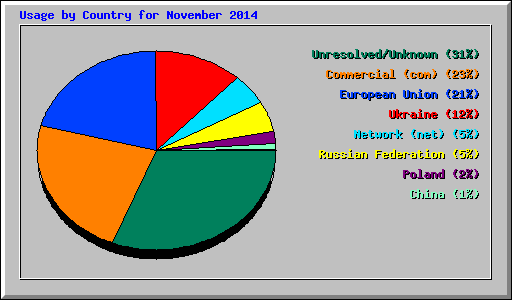 Usage by Country for November 2014