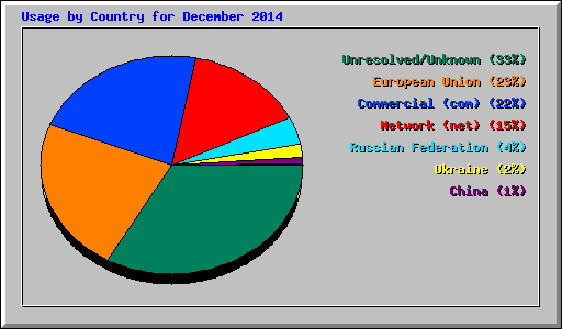 Usage by Country for December 2014