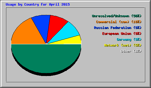 Usage by Country for April 2015