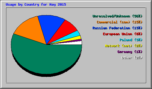 Usage by Country for May 2015