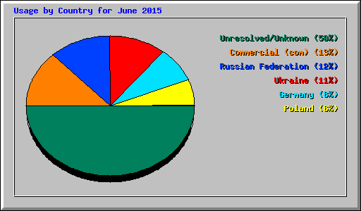 Usage by Country for June 2015