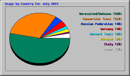 Usage by Country for July 2015