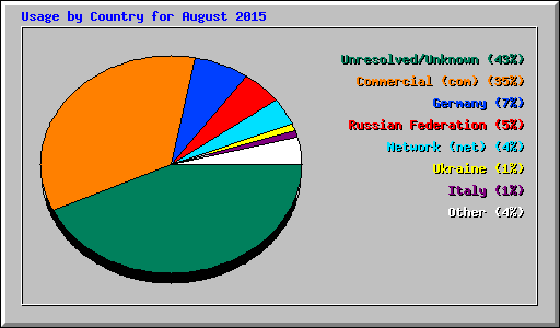 Usage by Country for August 2015