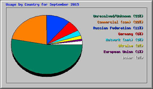 Usage by Country for September 2015