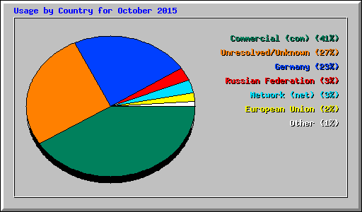 Usage by Country for October 2015