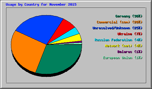 Usage by Country for November 2015