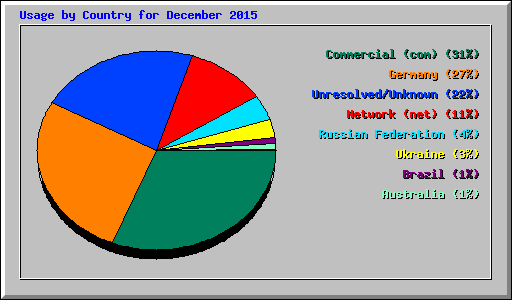 Usage by Country for December 2015