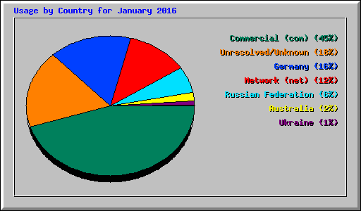 Usage by Country for January 2016