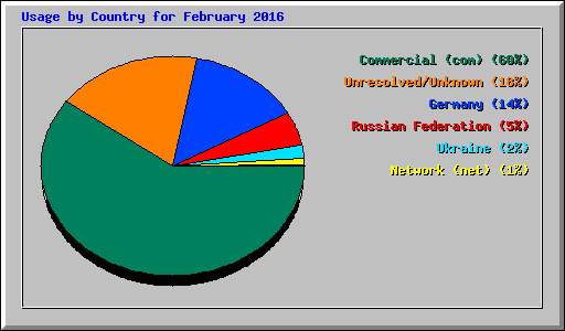 Usage by Country for February 2016