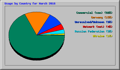 Usage by Country for March 2016