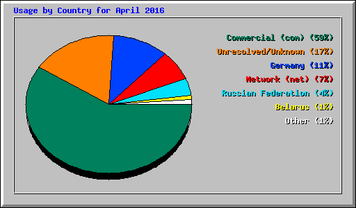 Usage by Country for April 2016