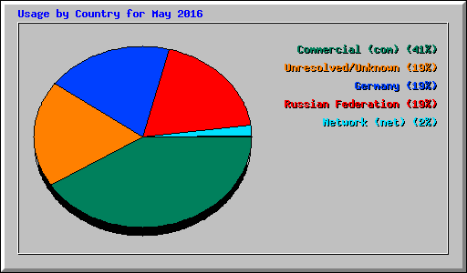 Usage by Country for May 2016