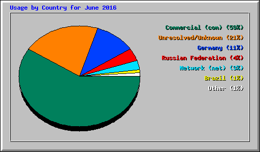Usage by Country for June 2016