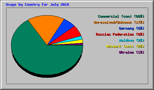 Usage by Country for July 2016