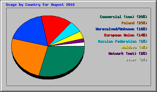 Usage by Country for August 2016