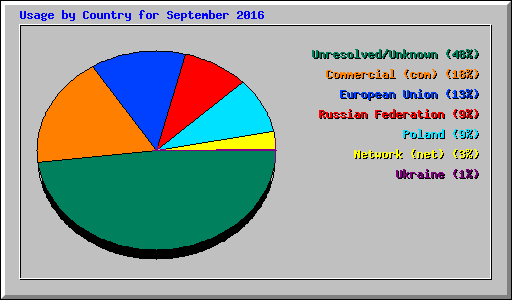 Usage by Country for September 2016