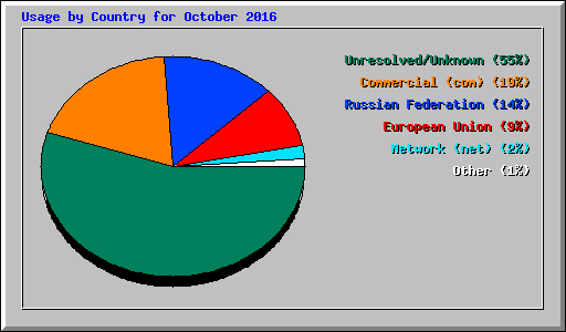 Usage by Country for October 2016