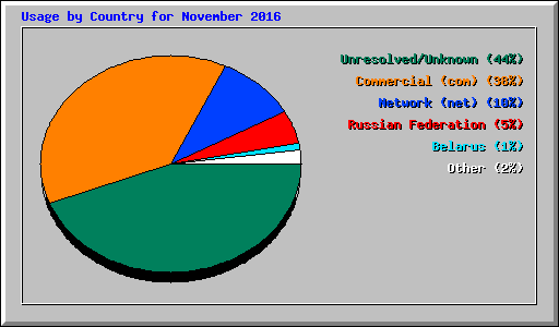 Usage by Country for November 2016