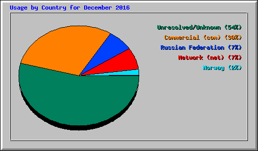 Usage by Country for December 2016