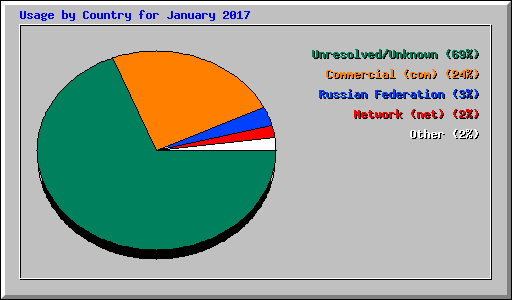 Usage by Country for January 2017