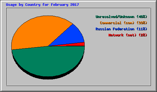 Usage by Country for February 2017