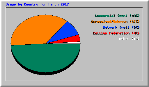 Usage by Country for March 2017