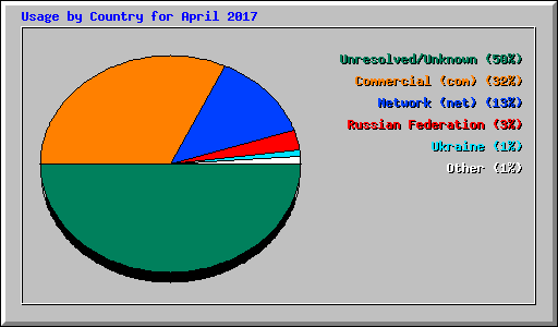 Usage by Country for April 2017