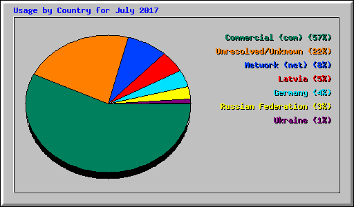 Usage by Country for July 2017