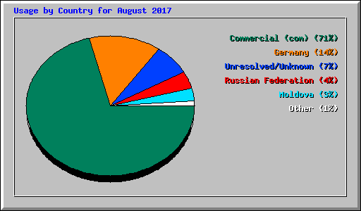 Usage by Country for August 2017