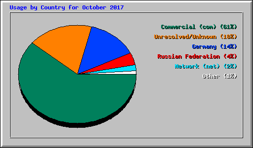 Usage by Country for October 2017