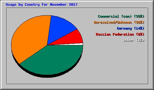 Usage by Country for November 2017