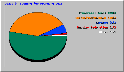 Usage by Country for February 2018