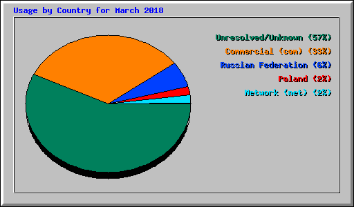 Usage by Country for March 2018