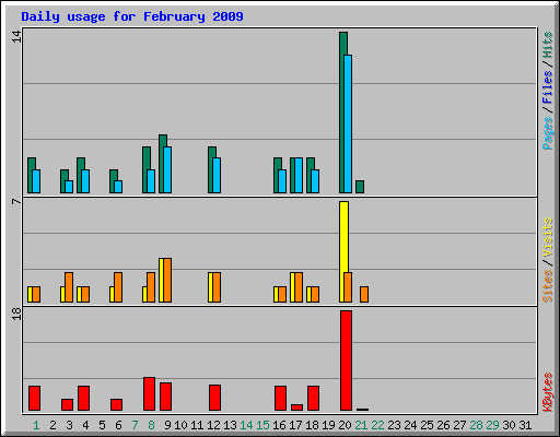 Daily usage for February 2009